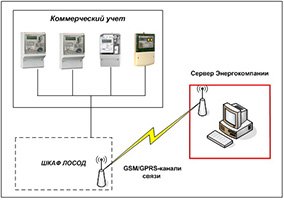 Проектирование систем АСКУЭ